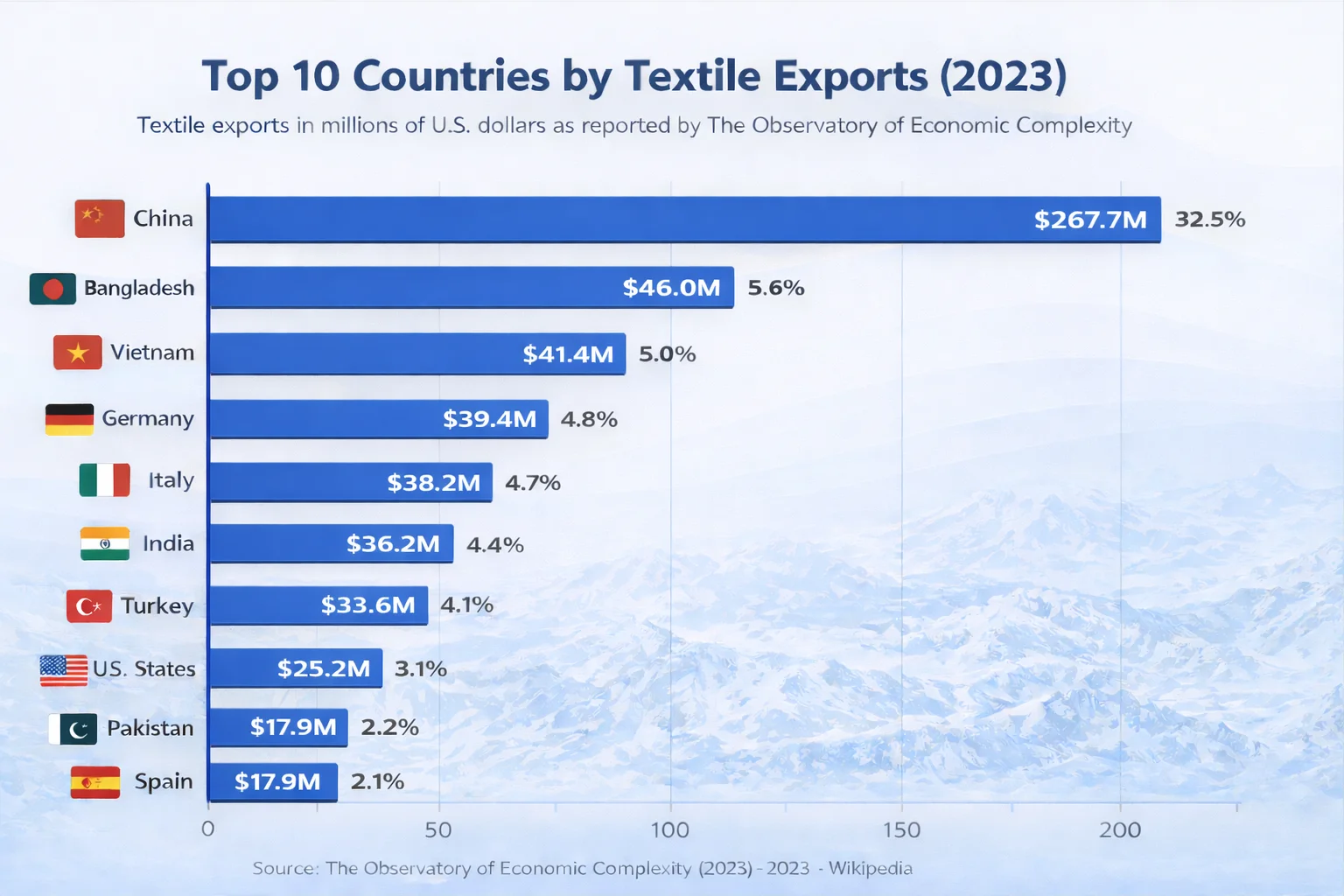 Top 10 Countries by Textile Exports